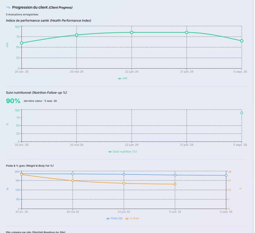 Suivi de la progression réelle d'un client MPN360 dans le temps